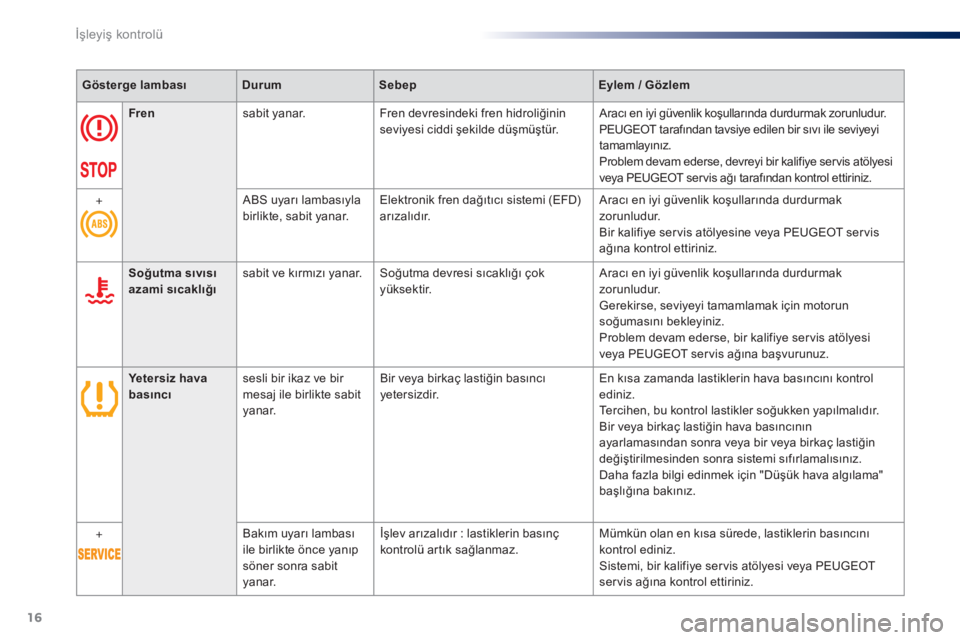Peugeot 301 2015  Kullanım Kılavuzu (in Turkish) 16
Gösterge lambası Durum SebepEylem   /   Gözlem
Fren sabit yanar. Fren devresindeki fren hidroliğinin 
seviyesi ciddi şekilde düşmüştür. Aracı en iyi güvenlik koşullarında durdur