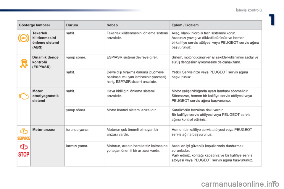 Peugeot 301 2015  Kullanım Kılavuzu (in Turkish) 17
301_tr_Chap01_controle-de-marche_ed01-2014
Gösterge lambası Durum SebepEylem   /   Gözlem
Dinamik   denge  
k

ontrolü
  
(

ESP/ASR) yanıp söner.
ESP/ASR sistemi devreye girer.