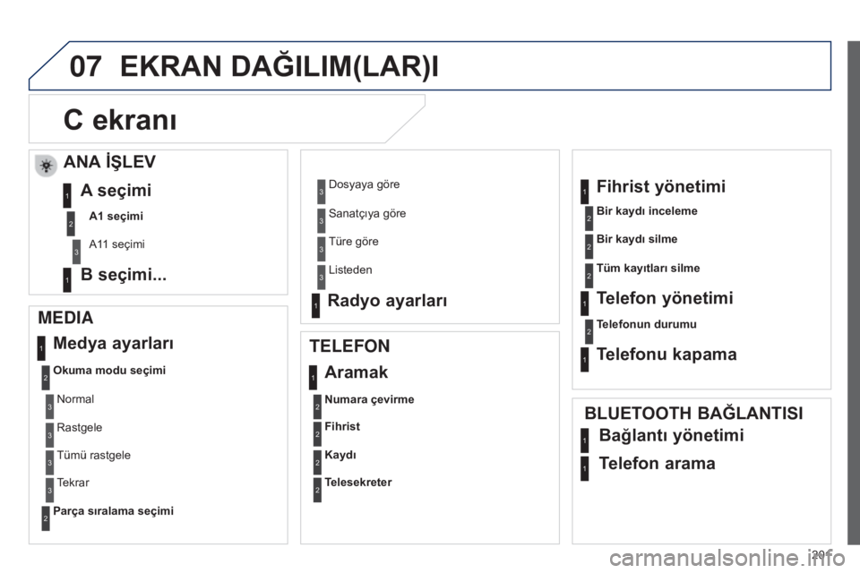 Peugeot 301 2015  Kullanım Kılavuzu (in Turkish) 07
201
301_tr_Chap12a_RD5(RD45)_ed01-2014
EKRAN DAğILIM(LAR)I
C

 
ekranı
MEDIA Medya  
ayarları
Okuma modu seçimi
Parça   sıralama   seçimi
TELEFON
Aramak
Numara çevirme
Fihri