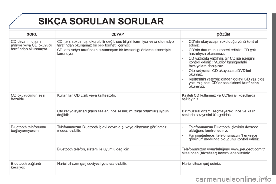 Peugeot 301 2015  Kullanım Kılavuzu (in Turkish) 205
301_tr_Chap12a_RD5(RD45)_ed01-2014
SIKÇA SORULAN SORULAR
SORUCEVAP ÇÖZÜM
CD devamlı dışarı 
atılıyor veya CD okuyucu 
tarafından okunmuyor. CD, ters sokulmuş, okunabilir değil, se