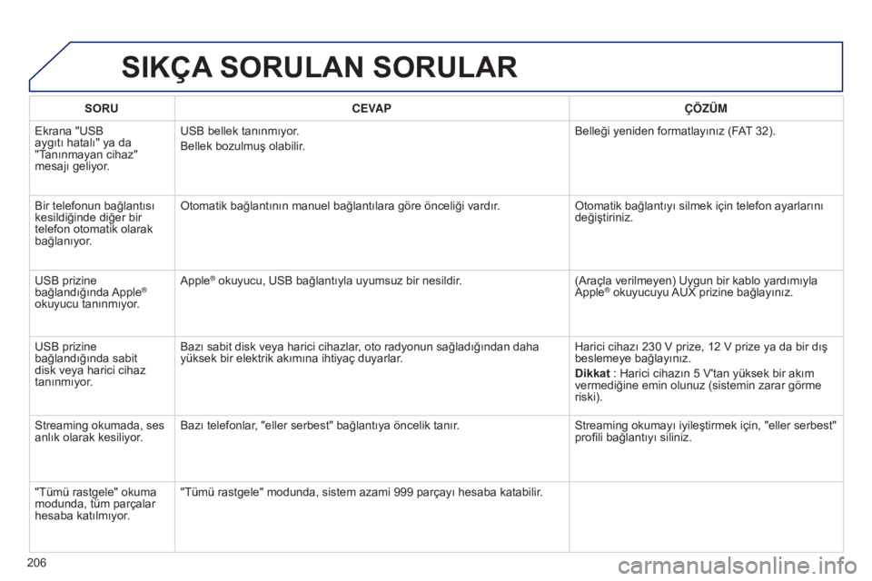 Peugeot 301 2015  Kullanım Kılavuzu (in Turkish) 206
301_tr_Chap12a_RD5(RD45)_ed01-2014
SIKÇA SORULAN SORULAR
SORUCEVAP ÇÖZÜM
Ekrana "USB 
aygıtı hatalı" ya da 
"Tanınmayan cihaz" 
mesajı geliyor. USB bellek tanınmıyor