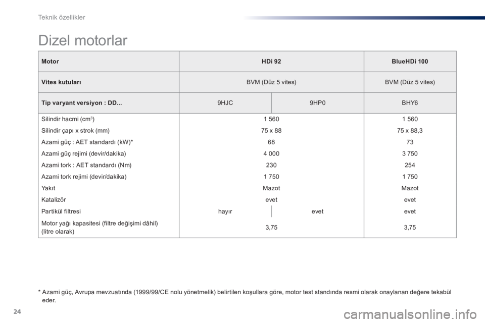 Peugeot 301 2015  Kullanım Kılavuzu (in Turkish) 24
Teknik özellikler
301-add_tr_Chap11_caracteristiques-techniques_ed01-2014
MotorHDi 92BlueHDi 100
Vites kutuları  BVM (Düz 5 vites)    BVM (Düz 5 vites)  
Tip var yant versiyon : DD...  9 H J C 