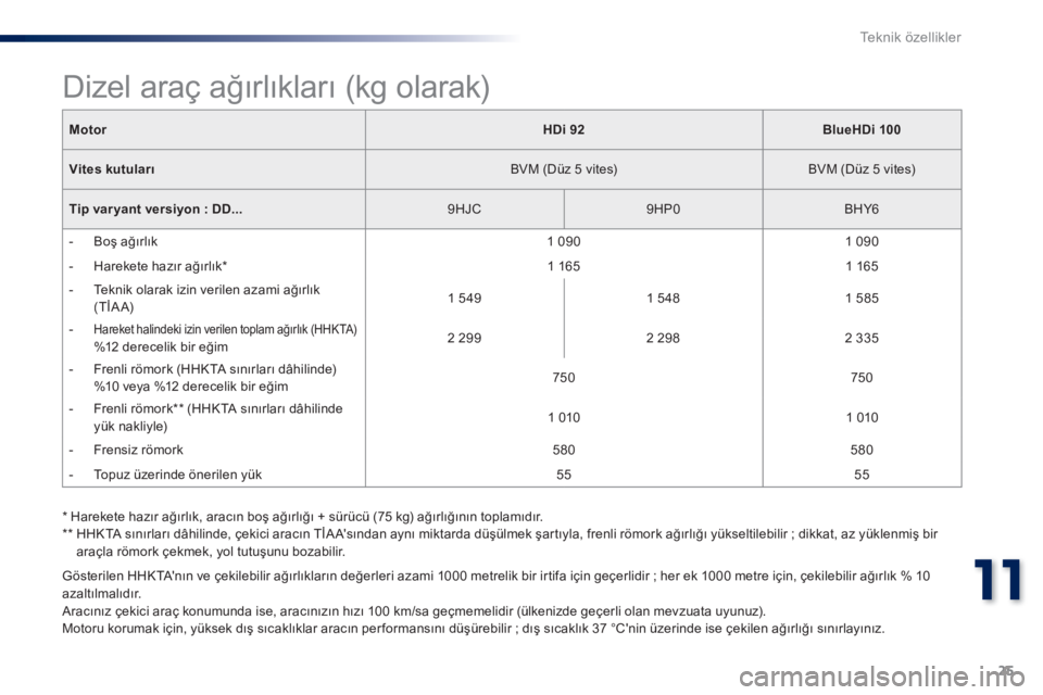 Peugeot 301 2015  Kullanım Kılavuzu (in Turkish) 25
11
Teknik özellikler
301-add_tr_Chap11_caracteristiques-techniques_ed01-2014
  Gösterilen HHKTA'nın ve çekilebilir ağırlıkların değerleri azami 1000 metrelik bir irtifa için geçerlid