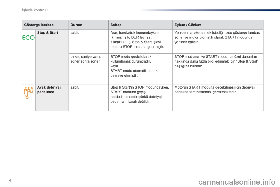 Peugeot 301 2015  Kullanım Kılavuzu (in Turkish) 4
İşleyiş kontrolü
Gösterge lambasıDurumSebepEylem / Gözlem
Stop & Star t  s a b i t .    Araç hareketsiz konumdayken (kırmızı ışık, DUR levhası, sıkışıklık, ...), Stop & Start iş