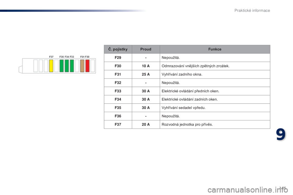 Peugeot 301 2015  Návod k obsluze (in Czech) 145
301_cs_Chap09_info-pratiques_ed01-2014
Č. pojistkyProud Funkce
F29 -Nepoužitá.
F30 10
 

AOdmrazování vnějších zpětných zrcátek.
F31 25
  AVyhřívání zadního okna.
F32 -Nepoužitá.