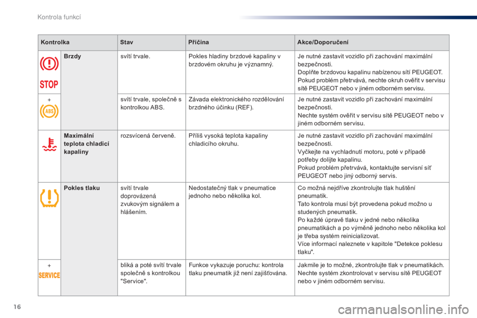 Peugeot 301 2015  Návod k obsluze (in Czech) 16
KontrolkaStavPříčina Akce/Doporučení
Brzdy svítí trvale. Pokles hladiny brzdové kapaliny v 
brzdovém okruhu je významný. Je nutné zastavit vozidlo při zachování maximální 
bezpečn