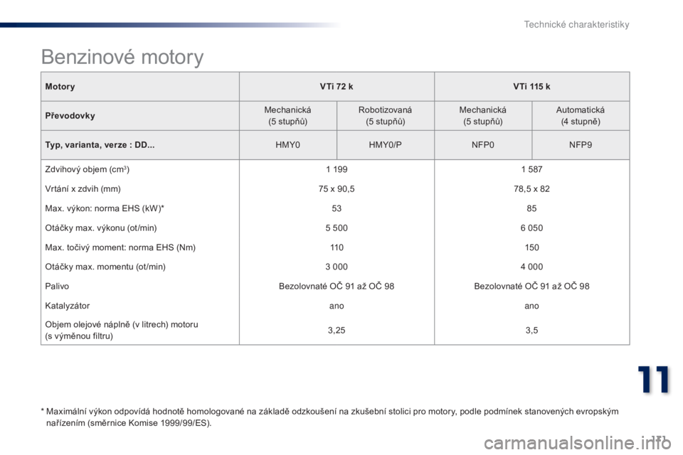 Peugeot 301 2015  Návod k obsluze (in Czech) 171
301_cs_Chap11_caracteristiques-techniques_ed01-2014
MotoryVTi 72   kVTi 115   k
Převodovky Mechanická
(5
  stupňů)Robotizovaná
(5
  stupňů)Mechanická
(5
  stupňů)Automatická
(4
  stupn�