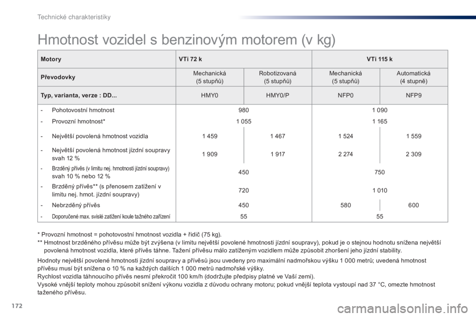 Peugeot 301 2015  Návod k obsluze (in Czech) 172
301_cs_Chap11_caracteristiques-techniques_ed01-2014
MotoryVTi 72   k VTi 115   k
Převodovky Mechanická
(5
  stupňů)Robotizovaná
(5
  stupňů)Mechanická
(5
  stupňů)Automatická
(4
  stupn