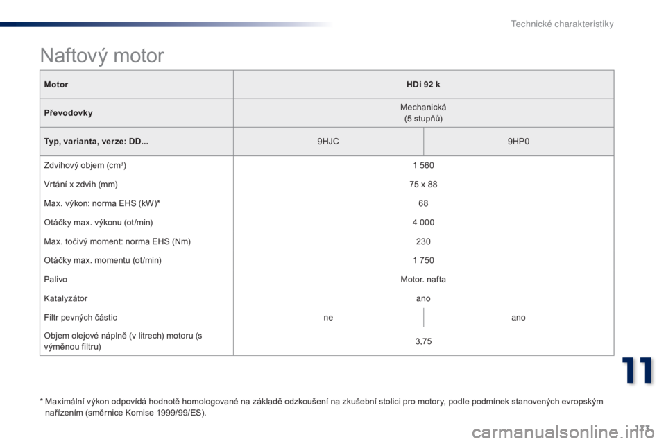 Peugeot 301 2015  Návod k obsluze (in Czech) 173
301_cs_Chap11_caracteristiques-techniques_ed01-2014
MotorHDi 92   k
Převodovky Mechanická
(5
  stupňů)
Typ, varianta, verze: DD... 9HJC9HP0
Zdvihový objem (cm
3) 1   560
Vrtání x zdvih (mm)