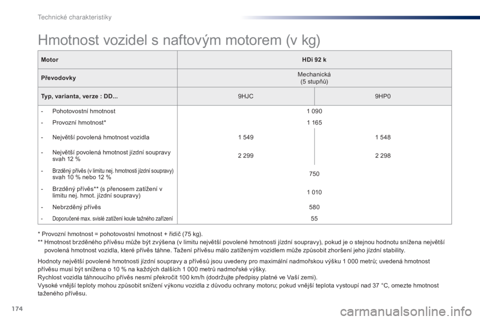 Peugeot 301 2015 Návod k obsluze (in Czech) 174
301_cs_Chap11_caracteristiques-techniques_ed01-2014
Hodnoty největší povolené hmotnosti jízdní soupravy a přívěsů jsou uvedeny pro maximální nadmořskou výšku 1 000 metrů; uvedená Peugeot 301 2015 Návod k obsluze (in Czech) 174
301_cs_Chap11_caracteristiques-techniques_ed01-2014
Hodnoty největší povolené hmotnosti jízdní soupravy a přívěsů jsou uvedeny pro maximální nadmořskou výšku 1 000 metrů; uvedená