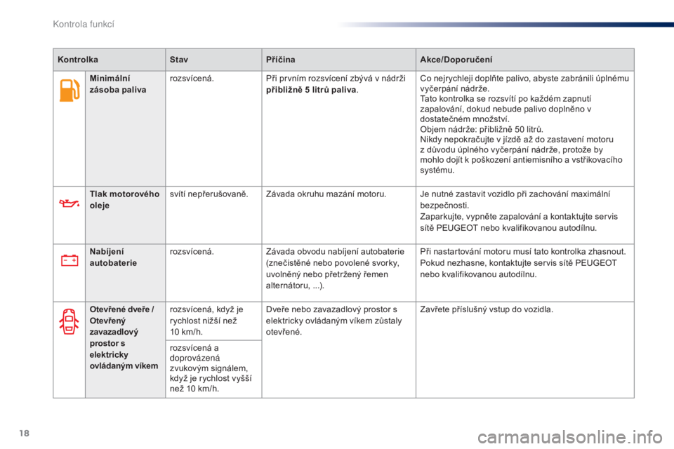 Peugeot 301 2015  Návod k obsluze (in Czech) 18
KontrolkaStavPříčina Akce/Doporučení
Tlak motorového 
oleje svítí nepřerušovaně.
Závada okruhu mazání motoru. Je nutné zastavit vozidlo při zachování maximální 
bezpečnosti.
Za