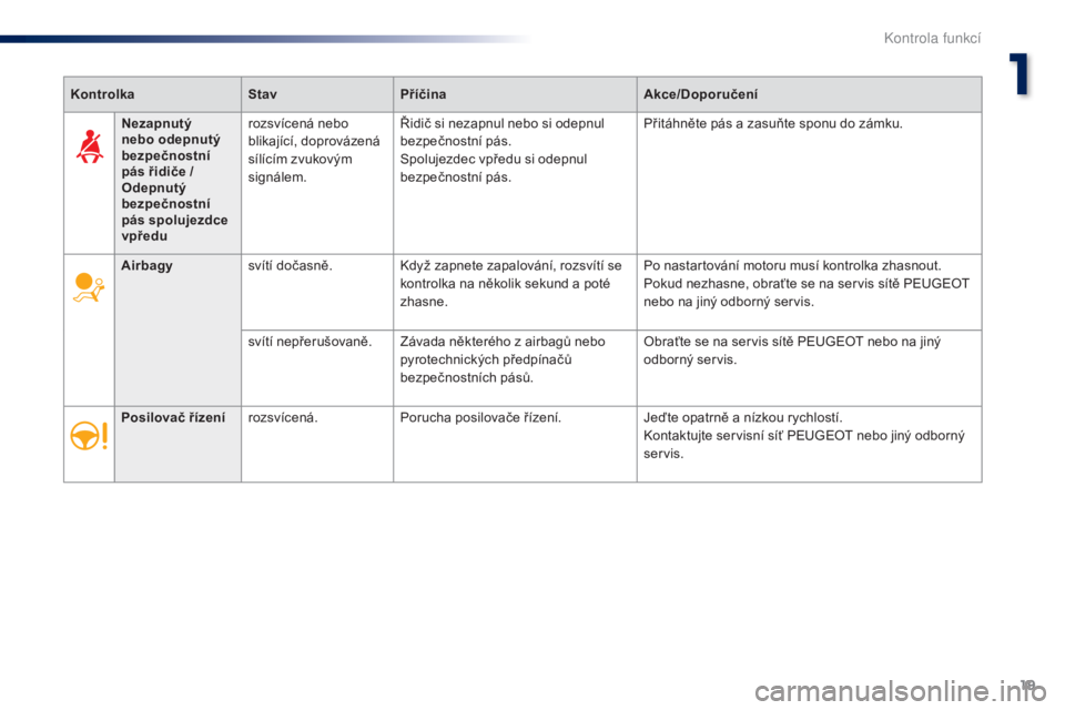 Peugeot 301 2015  Návod k obsluze (in Czech) 19
301_cs_Chap01_controle-de-marche_ed01-2014
KontrolkaStavPříčina Akce/Doporučení
Airbagy svítí dočasně. Když zapnete zapalování, rozsvítí se 
kontrolka na několik sekund a poté 
zhas