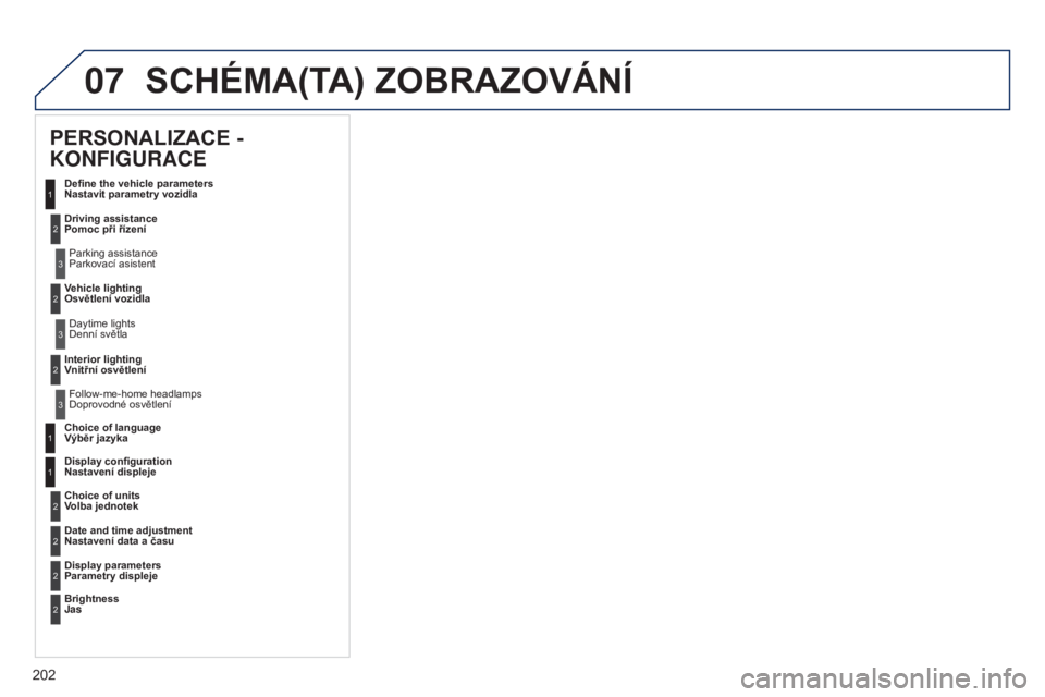 Peugeot 301 2015  Návod k obsluze (in Czech) 07
202
301_cs_Chap12a_RD5(RD45)_ed01-2014
SCHéMA(TA) ZOBRAZOVáNí
PERSONALIZACE - 
KONFIGURACE
Define the vehicle parameters  
Nastavit parametry vozidla
Driving assistance 
Pomoc při řízení
Par