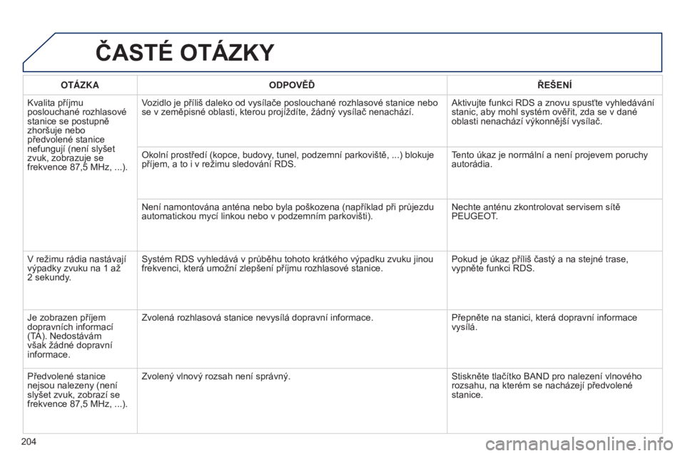 Peugeot 301 2015 Návod k obsluze (in Czech) 204
301_cs_Chap12a_RD5(RD45)_ed01-2014
ČASTé OTáZKY
OTáZKAODPOVĚĎ ŘEŠEN í
Kvalita příjmu
poslouchané rozhlasové
stanice se postupně
zhoršuje nebo
předvolené stanice
nefungují (n Peugeot 301 2015 Návod k obsluze (in Czech) 204
301_cs_Chap12a_RD5(RD45)_ed01-2014
ČASTé OTáZKY
OTáZKAODPOVĚĎ ŘEŠEN í
Kvalita příjmu
poslouchané rozhlasové
stanice se postupně
zhoršuje nebo
předvolené stanice
nefungují (n