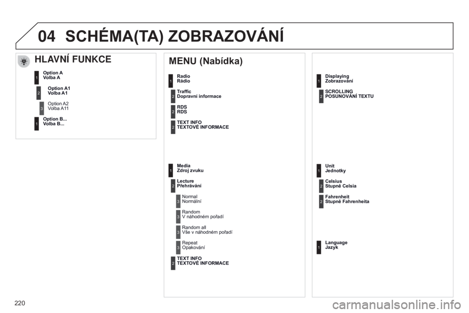 Peugeot 301 2015  Návod k obsluze (in Czech) 04
220
301_cs_Chap12b_RDE1_ed01-2014
Radio 
Rádio
MENU (Nabídka)
Traffic 
Dopravní informace
RDS 
RDS
TEXT INFO 
TEXTOV é  INFORMACE
Media 

 
Zdroj zvuku
Lecture 
Přehrávání
Normal
Normální