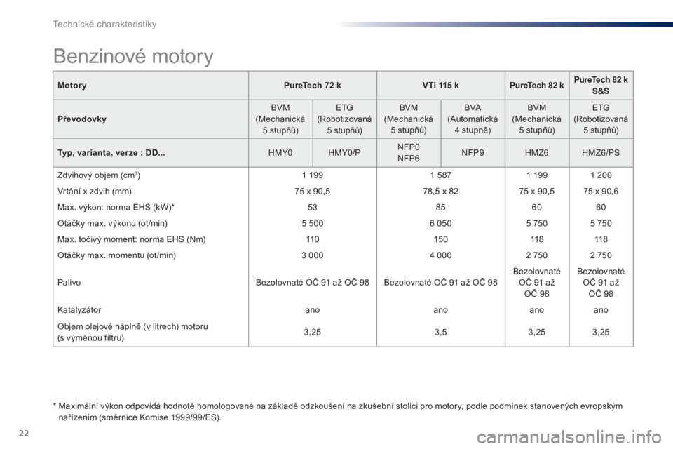 Peugeot 301 2015  Návod k obsluze (in Czech) 22
Technické charakteristiky
   
Motory 
   
 
PureTech 72 k 
 
   
 
VTi 115 k 
 
   
 
PureTech 82 k 
 
    
 
PureTech 82 k 
S&S   
 
   
Převodovky 
    
BVM 
(Mechanická 
5 stupňů)     
ETG 