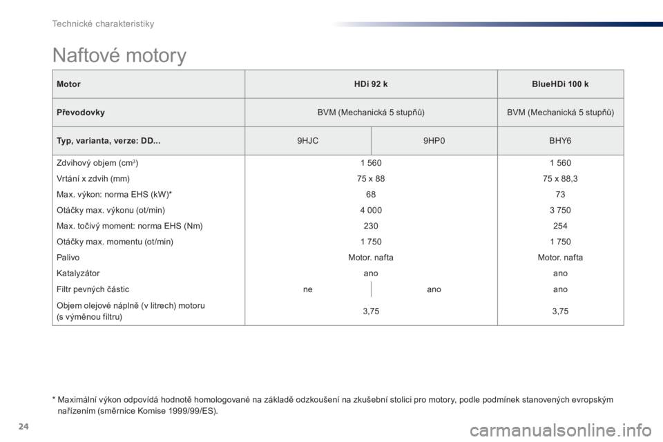 Peugeot 301 2015  Návod k obsluze (in Czech) 24
Technické charakteristiky
   
Motor 
  
 
 
HDi 92 k 
 
   
 
BlueHDi 100   
 
k 
 
 
   
Převodovky 
   
BVM (Mechanická 5 stupňů)    
BVM (Mechanická 5 stupňů)  
   
Typ, varianta, verze: