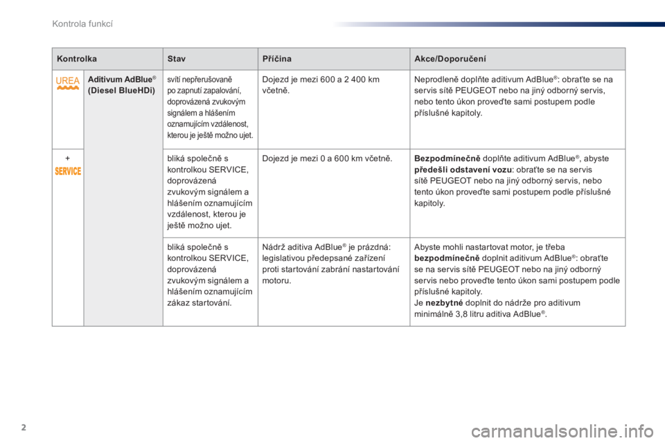 Peugeot 301 2015  Návod k obsluze (in Czech) 2
Kontrola funkcí
   
 
Kontrolka 
 
   
 
Stav 
 
   
 
Příčina 
 
   
 
Akce/Doporučení 
 
 
   
 
   
 
Aditivum AdBlue ®    
 
(Diesel BlueHDi) 
 
  
 
svítí nepřerušovaně 
po zapnutí
