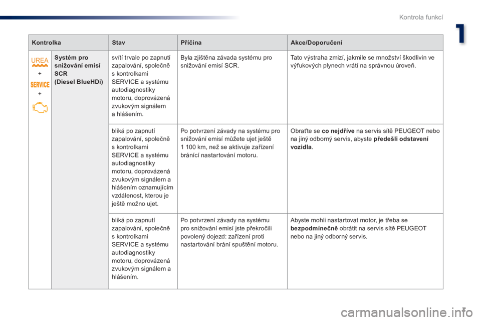 Peugeot 301 2015  Návod k obsluze (in Czech) 1
3
Kontrola funkcí
   
 
Kontrolka 
 
   
 
Stav 
 
   
 
Příčina 
 
   
 
Akce/Doporučení 
 
 
   
+ 
  +     
 
Systém pro 
snižování emisí 
SCR 
   
  (Diesel BlueHDi) 
 
    
svítí t
