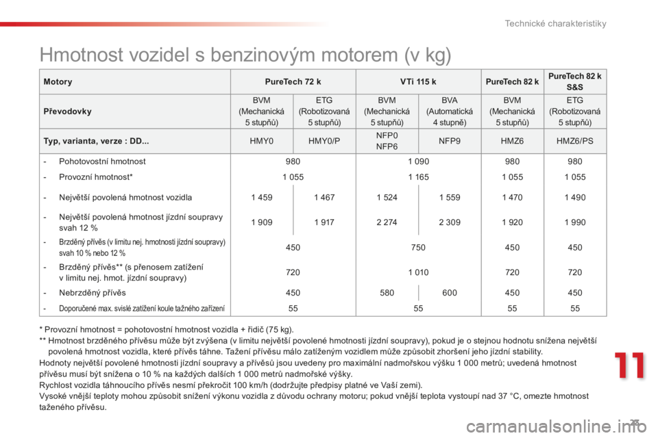 Peugeot 301 2015  Návod k obsluze (in Czech) 23
11
Technické charakteristiky
C-Elysee-add_cs_Chap11_caracteristiques-techniques_ed01-2014
MotoryPureTech  72  kVTi 115 kPureTech 82 kPureTech 82 k S&S   
Převodovky  BVM (Mechanická 5 stupňů) 