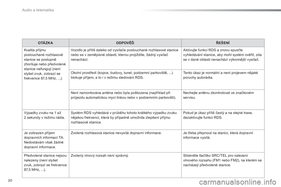 Peugeot 301 2015  Návod k obsluze (in Czech) Audio a telematika
20
   
 
OTÁZK A 
 
   
 
ODPOVĚĎ 
 
   
 
ŘEŠENÍ 
 
 
  Kvalita příjmu 
poslouchané rozhlasové 
stanice se postupně 
zhoršuje nebo předvolené 
stanice nefungují (nen