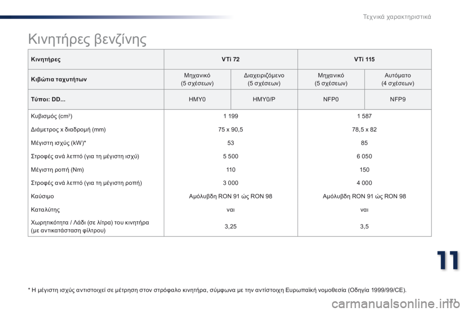Peugeot 301 2015 Εγχειρίδιο χρήσης (in Greek) 171
301_el_Chap11_caracteristiques-techniques_ed01-2014
ΚινητήρεςVTi 72 VTi 115
Κιβώτια ταχυτήτων Μηχανικό
(5 σχέσεων) Διαχειριζόμενο
(5 σχέσ Peugeot 301 2015 Εγχειρίδιο χρήσης (in Greek) 171
301_el_Chap11_caracteristiques-techniques_ed01-2014
ΚινητήρεςVTi 72 VTi 115
Κιβώτια ταχυτήτων Μηχανικό
(5 σχέσεων) Διαχειριζόμενο
(5 σχέσ