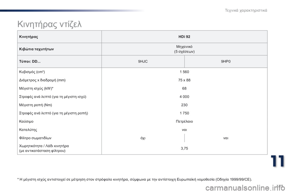 Peugeot 301 2015 Εγχειρίδιο χρήσης (in Greek) 173
301_el_Chap11_caracteristiques-techniques_ed01-2014
ΚινητήραςHDi 92
Κιβώτια ταχυτήτων Μηχανικό
(5 σχέσεων)
Τύποι: DD... 9HJC9HP0
Κυβισμός (cm
Peugeot 301 2015 Εγχειρίδιο χρήσης (in Greek) 173
301_el_Chap11_caracteristiques-techniques_ed01-2014
ΚινητήραςHDi 92
Κιβώτια ταχυτήτων Μηχανικό
(5 σχέσεων)
Τύποι: DD... 9HJC9HP0
Κυβισμός (cm