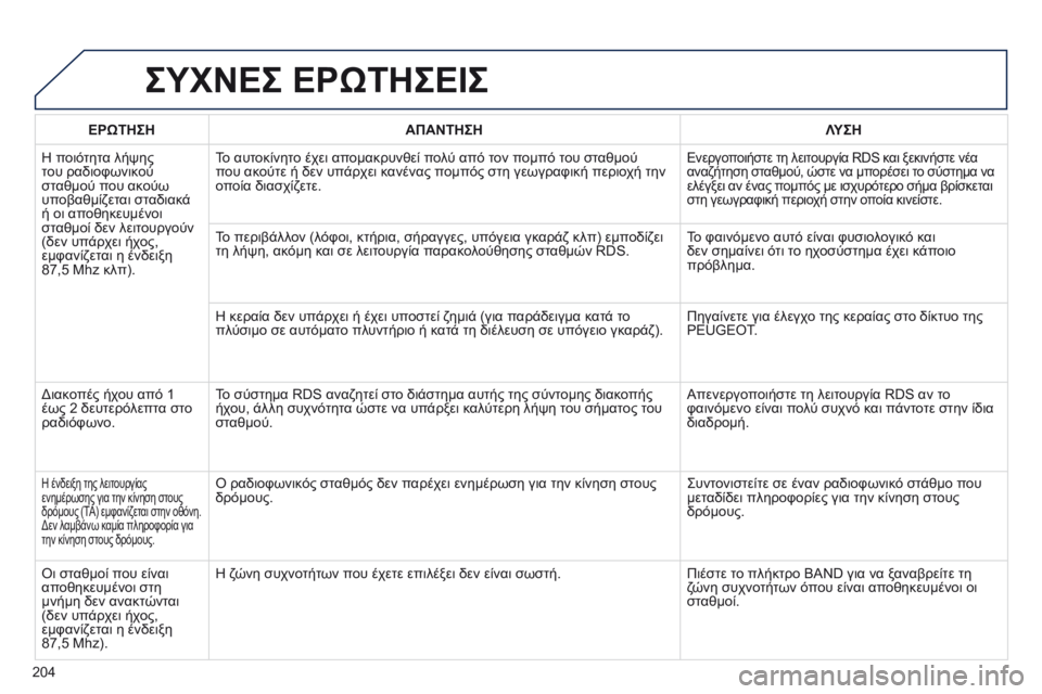 Peugeot 301 2015  Εγχειρίδιο χρήσης (in Greek) 204
301_el_Chap12a_RD5(RD45)_ed01-2014
ΣΥΧΝΕΣ ΕΡώΤΗΣΕΙΣ
ΕΡώΤΗΣΗΑΠΑΝΤΗΣΗ Λ ΥΣΗ
Η ποιότητα λήψης 
του ραδιοφωνικού 
σταθμού που �