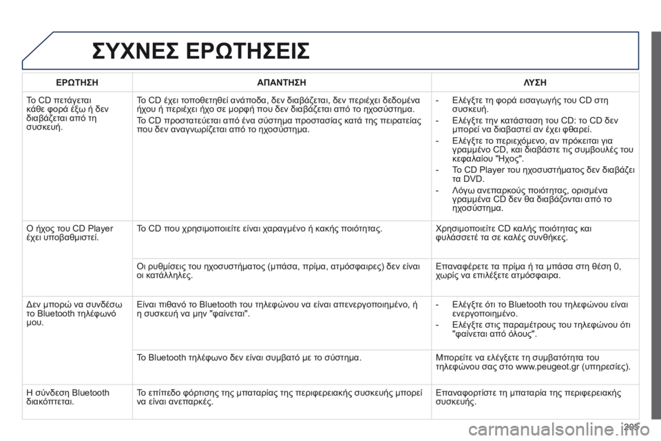 Peugeot 301 2015  Εγχειρίδιο χρήσης (in Greek) 205
301_el_Chap12a_RD5(RD45)_ed01-2014
ΣΥΧΝΕΣ ΕΡώΤΗΣΕΙΣ
ΕΡώΤΗΣΗΑΠΑΝΤΗΣΗ Λ ΥΣΗ
Το CD πετάγεται 
κάθε φορά έξω ή δεν 
διαβάζεται α�