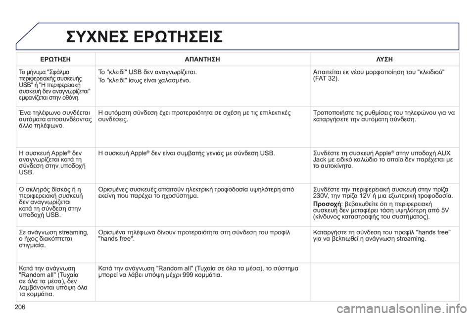 Peugeot 301 2015  Εγχειρίδιο χρήσης (in Greek) 206
301_el_Chap12a_RD5(RD45)_ed01-2014
ΣΥΧΝΕΣ ΕΡώΤΗΣΕΙΣ
ΕΡώΤΗΣΗΑΠΑΝΤΗΣΗ Λ ΥΣΗ
Το μήνυμα "Σφάλμα 
περιφερειακής συσκευής 
USB