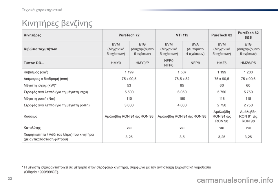 Peugeot 301 2015  Εγχειρίδιο χρήσης (in Greek) 22
Τεχνικά χαρακτηριστικά
301-add_el_Chap11_caracteristiques-techniques_ed01-2014
ΚινητήρεςPureTech    72VTi 115PureTech 82PureTech 82 S&S
Κιβώτια ταχυτήτω