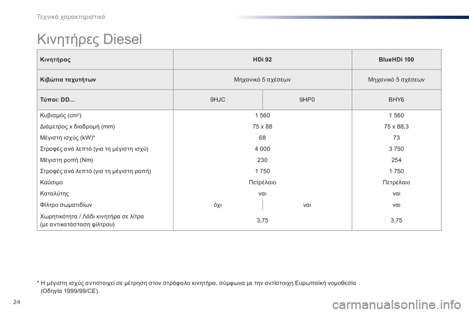 Peugeot 301 2015  Εγχειρίδιο χρήσης (in Greek) 24
Τεχνικά χαρακτηριστικά
301-add_el_Chap11_caracteristiques-techniques_ed01-2014
ΚινητήραςHDi 92BlueHDi 100
Κιβώτια ταχυτήτων  Μηχανικό 5 σχέ�