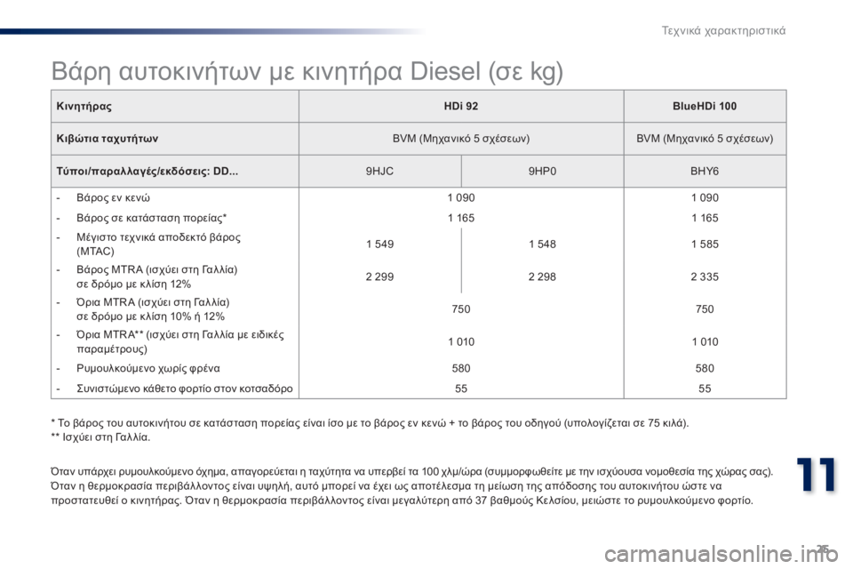 Peugeot 301 2015  Εγχειρίδιο χρήσης (in Greek) 25
11
Τεχνικά χαρακτηριστικά
301-add_el_Chap11_caracteristiques-techniques_ed01-2014
    Όταν υπάρχει ρυμουλκούμενο όχημα, απαγορεύεται η