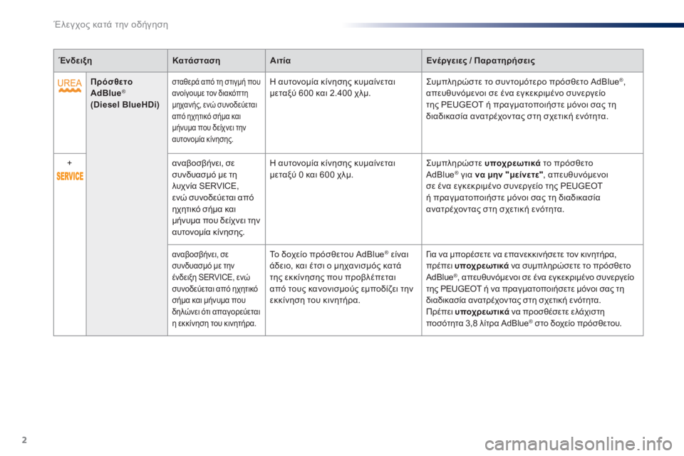 Peugeot 301 2015  Εγχειρίδιο χρήσης (in Greek) 2
Έλεγχος κατά την οδήγηση
ΈνδειξηΚατάστασηΑιτίαΕνέργειες / Παρατηρήσεις
Πρόσθετο AdBlue ®     (Diesel BlueHDi)
  σ ταθερ�