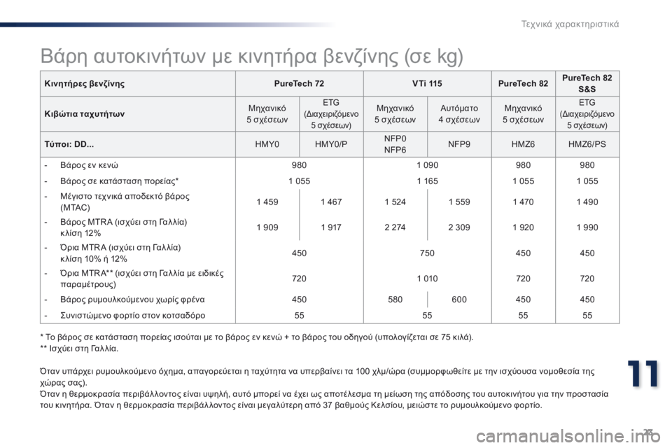 Peugeot 301 2015  Εγχειρίδιο χρήσης (in Greek) 23
11
Τεχνικά χαρακτηριστικά
301-add_el_Chap11_caracteristiques-techniques_ed01-2014
Κινητήρες βενζίνηςPureTech 72VTi 115PureTech 82PureTech 82 S&S
Κιβώτια