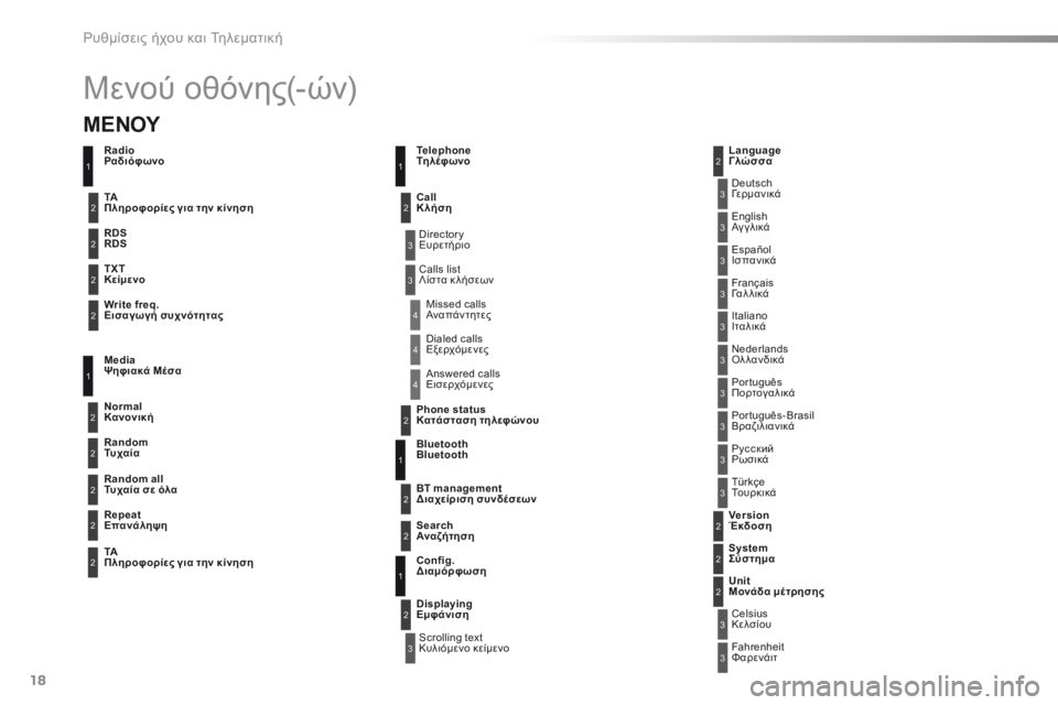 Peugeot 301 2015  Εγχειρίδιο χρήσης (in Greek) Ρυθμίσεις ήχου και Τηλεματική
18
 Μενού οθόνης(-ών) 
3
3
3
3
3
3
3
3
3
3
3
3
3
3
3
4
4
4
 DirectoryΕυρετήριο 
Scrolling text Κυλιόμενο κείμ