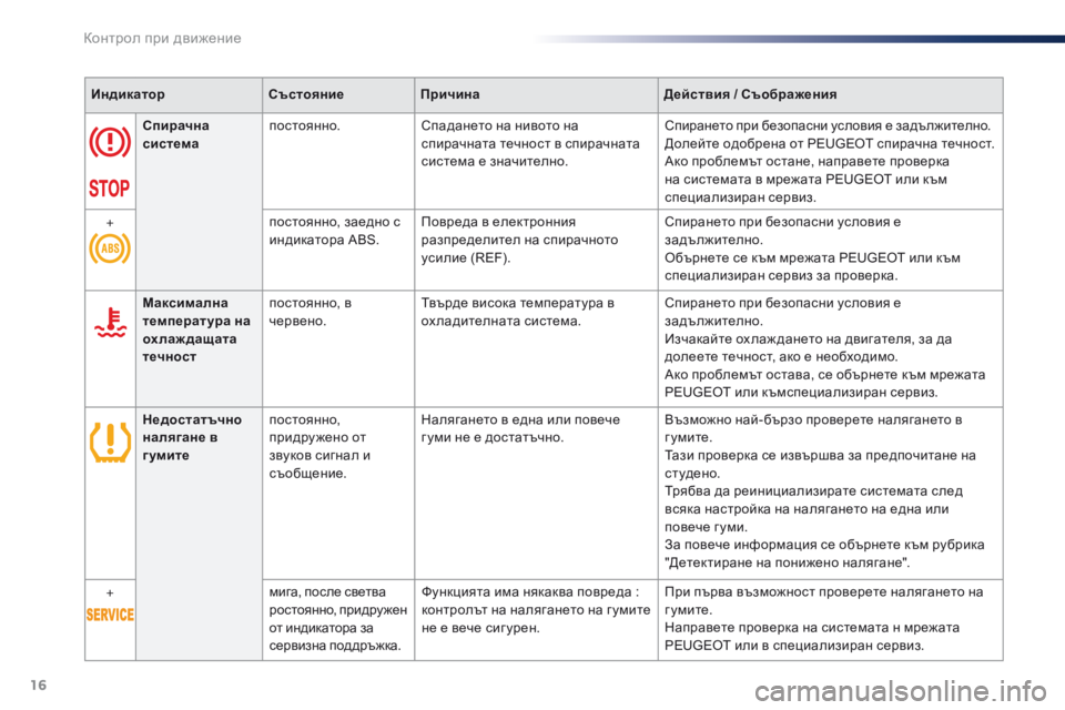 Peugeot 301 2015  Ръководство за експлоатация (in Bulgarian) 16
ИндикаторСъстояниеПричина Действия / Съображения
Спирачна 
система постоянно.
Спадането на нивото на 
спир