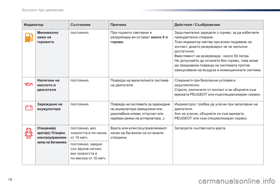 Peugeot 301 2015  Ръководство за експлоатация (in Bulgarian) 18
ИндикаторСъстояниеПричина Действия / Съображения
Налягане на 
маслото в 
двигателя постоянно.
Повреда на м�