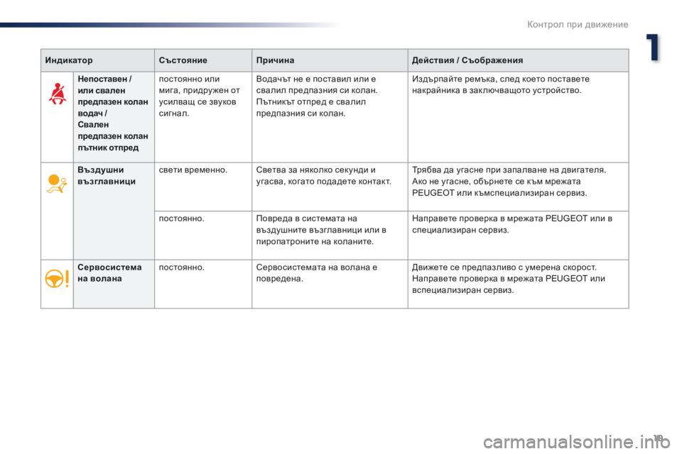 Peugeot 301 2015  Ръководство за експлоатация (in Bulgarian) 19
301_bg_Chap01_controle-de-marche_ed01-2014
ИндикаторСъстояниеПричина Действия / Съображения
Въздушни 
възглавници свети врем�