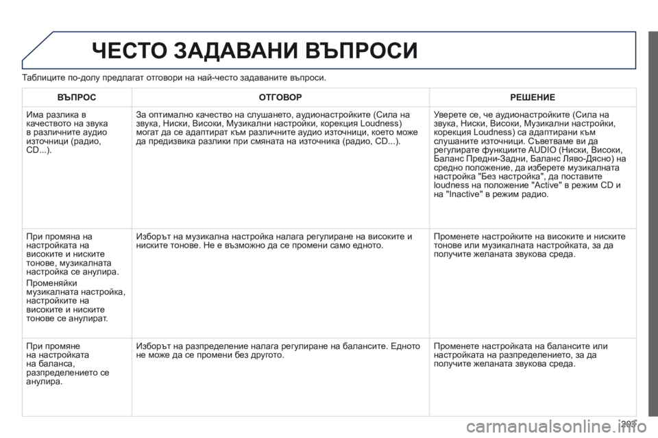 Peugeot 301 2015 Ръководство за експлоатация (in Bulgarian) 203
301_bg_Chap12a_RD5(RD45)_ed01-2014
ЧЕСТО ЗАДАВАНИ ВЪПРОСИ
Таблиците по-долу предлагат отговори на най-често задаваните въ Peugeot 301 2015 Ръководство за експлоатация (in Bulgarian) 203
301_bg_Chap12a_RD5(RD45)_ed01-2014
ЧЕСТО ЗАДАВАНИ ВЪПРОСИ
Таблиците по-долу предлагат отговори на най-често задаваните въ
