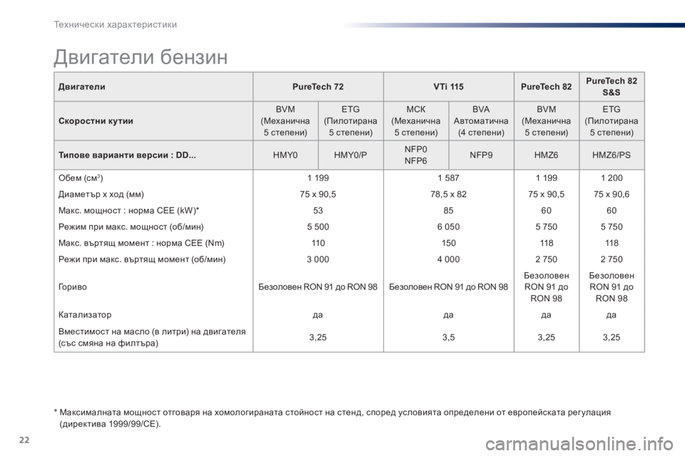 Peugeot 301 2015  Ръководство за експлоатация (in Bulgarian) 22
Технически характеристики
301-add_bg_Chap11_caracteristiques-techniques_ed01-2014
ДвигателиPureTech    72VTi 115PureTech 82PureTech 82 S&S
Скоростни кут
