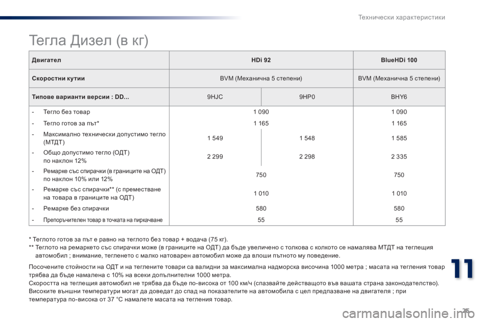 Peugeot 301 2015  Ръководство за експлоатация (in Bulgarian) 25
11
Технически характеристики
301-add_bg_Chap11_caracteristiques-techniques_ed01-2014
  Посочените стойности на ОДТ и на теглените тов�