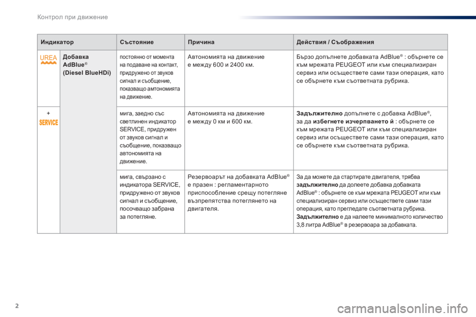 Peugeot 301 2015  Ръководство за експлоатация (in Bulgarian) 2
Контрол при движение
ИндикаторСъстояниеПричинаДействия / Съображения
Добавка AdBlue ®     (Diesel BlueHDi)
  постоянно 
