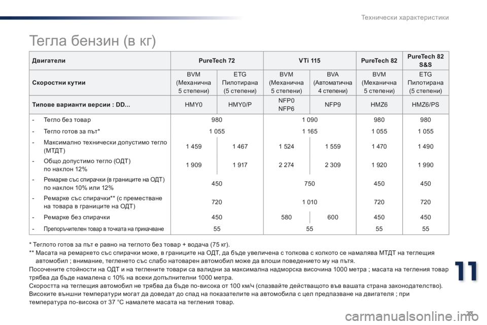 Peugeot 301 2015  Ръководство за експлоатация (in Bulgarian) 23
11
Технически характеристики
301-add_bg_Chap11_caracteristiques-techniques_ed01-2014
ДвигателиPureTech 72V T i  115PureTech 82PureTech 82 S&S
Скоростни к�