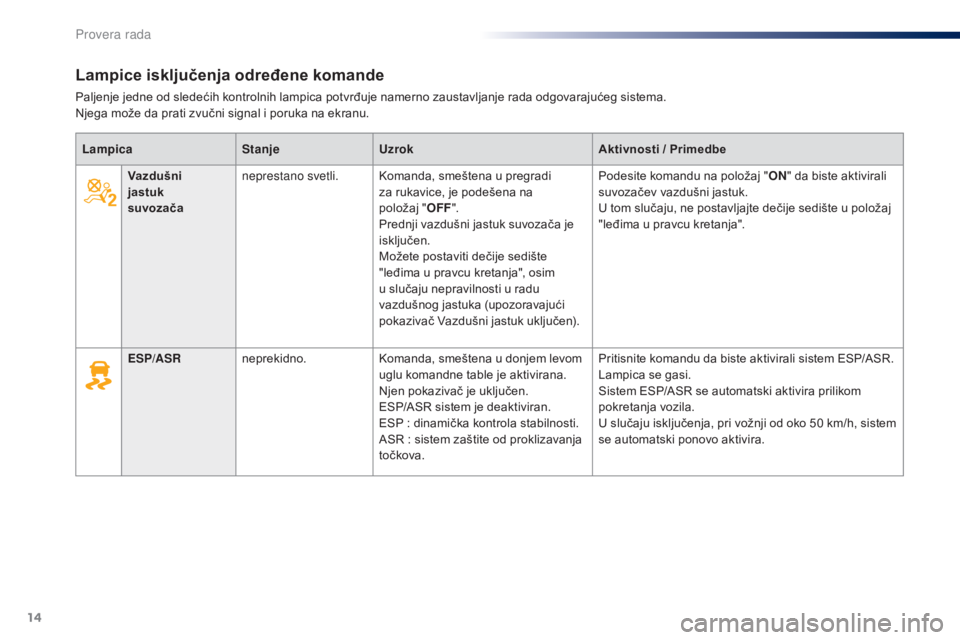 Peugeot 301 2015  Упутство за употребу (in Serbian) 14
Lampice isključenja određene komande
Paljenje jedne od sledećih kontrolnih lampica potvrđuje namerno zaustavljanje rada odgovarajućeg sistema. 
Njega može da prati zvučni signal i poruka na 