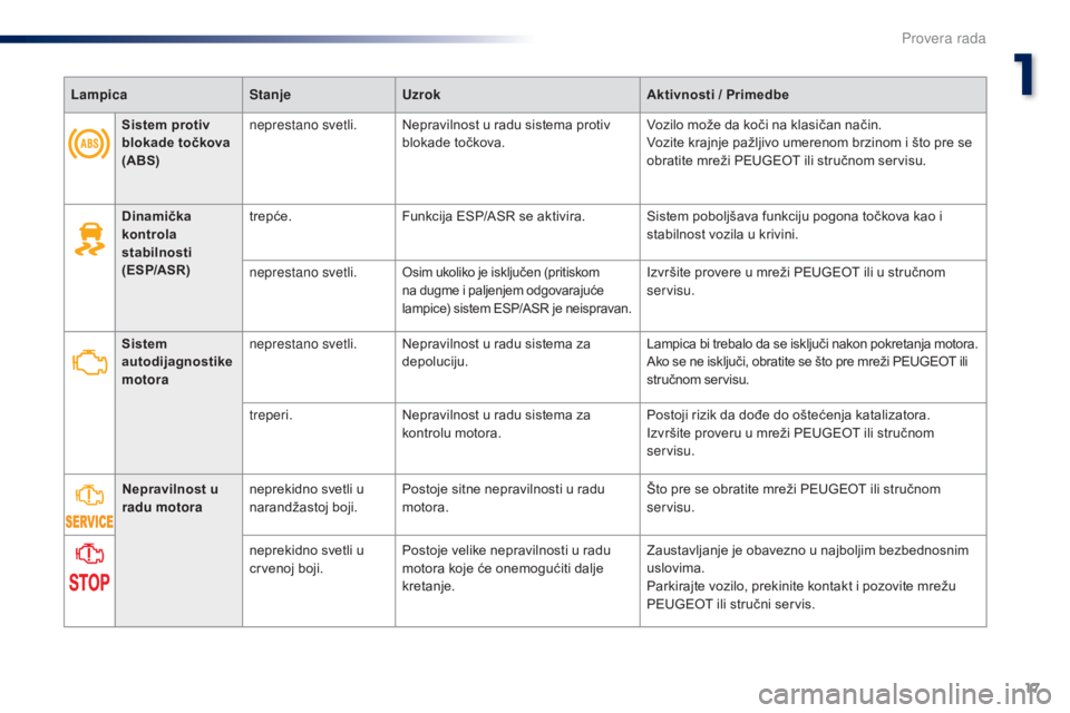 Peugeot 301 2015  Упутство за употребу (in Serbian) 17
301_sr_Chap01_controle-de-marche_ed01-2014
LampicaStanjeUzrok Aktivnosti   / Primedbe
Dinamička 
kontrola 
stabilnosti   
(ESP/ASR) trepće.
Funkcija ESP/ASR se aktivira. Sistem poboljšava funkci