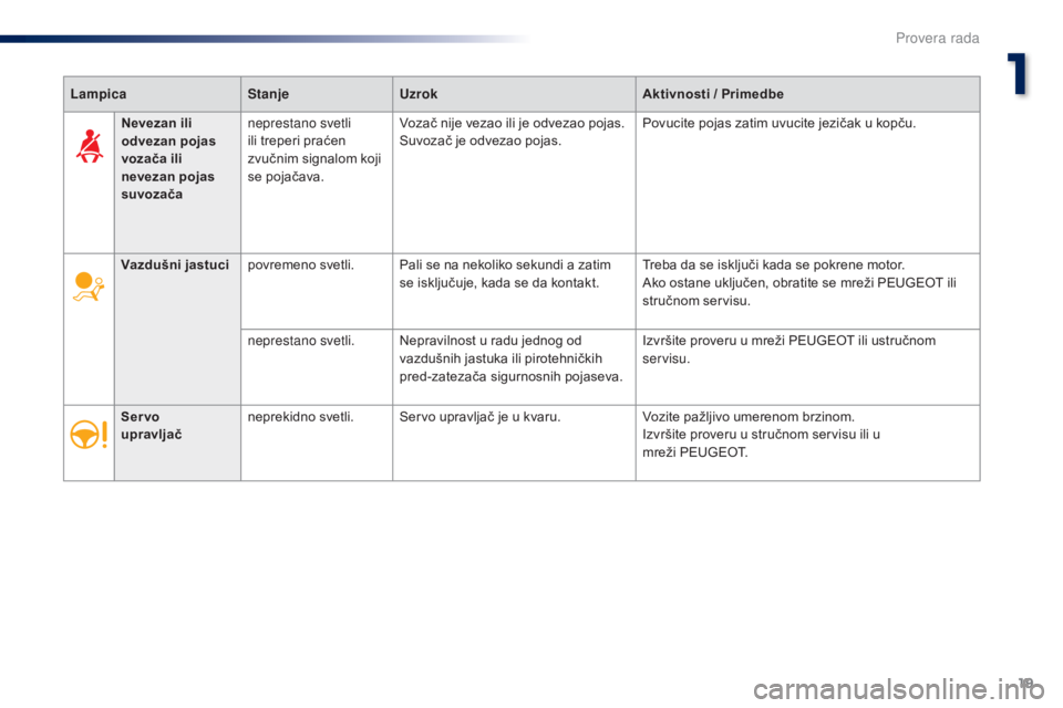 Peugeot 301 2015  Упутство за употребу (in Serbian) 19
301_sr_Chap01_controle-de-marche_ed01-2014
LampicaStanjeUzrok Aktivnosti   / Primedbe
Vazdušni jastuci povremeno svetli. Pali se na nekoliko sekundi a zatim 
se isključuje, kada se da kontakt. Tr