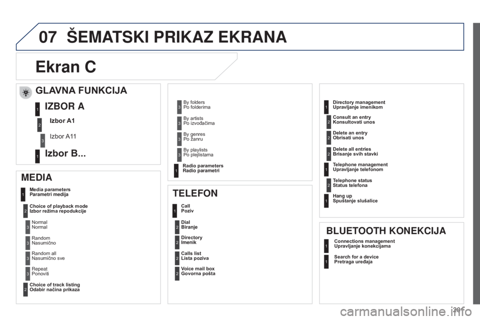 Peugeot 301 2015  Упутство за употребу (in Serbian) 07
201
301_sr_Chap12a_RD5(RD45)_ed01-2014
šEMATSKI PRIKAZ EKRANA
E

kran C
MEDIA
Media parameters 
Parametri medija
Choice of playback mode 
Izbor režima repodukcije
Odabir načina prikazaTELEFON
Ca