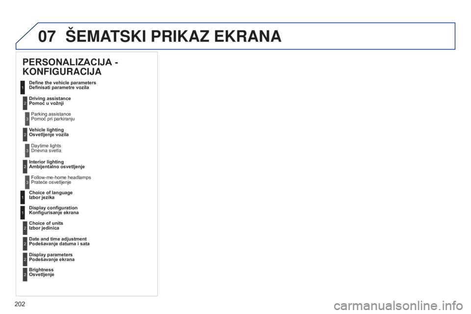 Peugeot 301 2015  Упутство за употребу (in Serbian) 07
202
301_sr_Chap12a_RD5(RD45)_ed01-2014
šEMATSKI PRIKAZ EKRANA
PERSONALIZACIJA - 
KONFIGURACIJA
Definisati parametre vozila
Pomoć u vožnjiPomoć pri parkiranju
Osvetljenje vozila
Dnevna svetla
Am