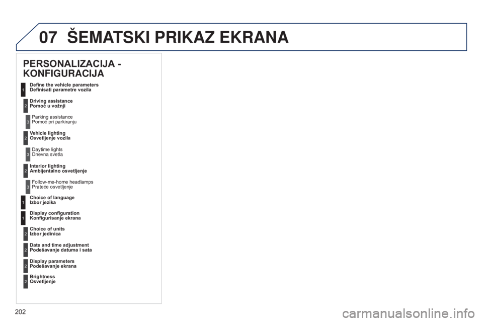 Peugeot 301 2015 Упутство за употребу (in Serbian) 07
202
301_sr_Chap12a_RD5(RD45)_ed01-2014
šEMATSKI PRIKAZ EKRANA
PERSONALIZACIJA -
KONFIGURACIJA
Definisati parametre vozila
Pomoć u vožnjiPomoć pri parkiranju
Osvetljenje vozila
Dnevna svetla
Am Peugeot 301 2015 Упутство за употребу (in Serbian) 07
202
301_sr_Chap12a_RD5(RD45)_ed01-2014
šEMATSKI PRIKAZ EKRANA
PERSONALIZACIJA -
KONFIGURACIJA
Definisati parametre vozila
Pomoć u vožnjiPomoć pri parkiranju
Osvetljenje vozila
Dnevna svetla
Am